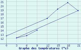 Courbe de tempratures pour San Sebastian / Igueldo