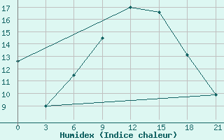 Courbe de l'humidex pour Orsa