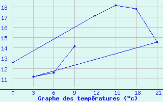 Courbe de tempratures pour Kukes