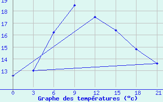 Courbe de tempratures pour Ashotsk