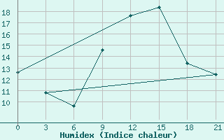 Courbe de l'humidex pour Shkodra