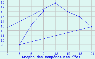 Courbe de tempratures pour Uzhhorod