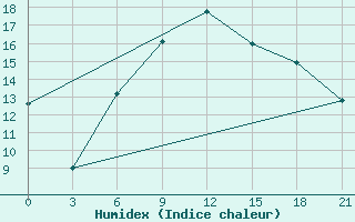 Courbe de l'humidex pour Uzhhorod