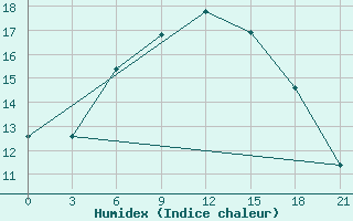 Courbe de l'humidex pour Belyj