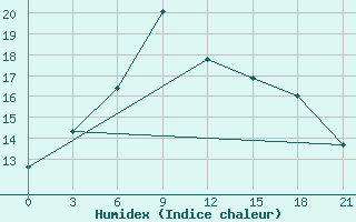 Courbe de l'humidex pour Konitsa