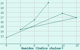 Courbe de l'humidex pour Konitsa