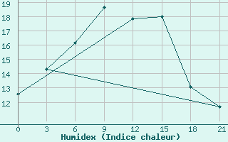 Courbe de l'humidex pour Bolshelug