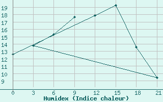 Courbe de l'humidex pour Taipak