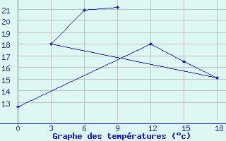 Courbe de tempratures pour Lijing