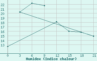 Courbe de l'humidex pour Sinuiju