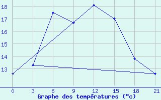 Courbe de tempratures pour Sevan Ozero