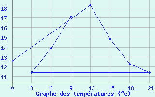 Courbe de tempratures pour Ashotsk