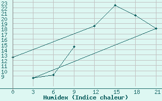 Courbe de l'humidex pour Kukes