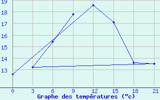 Courbe de tempratures pour Krasnoscel