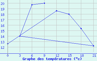 Courbe de tempratures pour Ashotsk