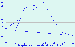 Courbe de tempratures pour Tuapse