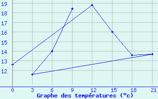 Courbe de tempratures pour Umba