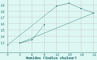 Courbe de l'humidex pour Edinburgh (UK)