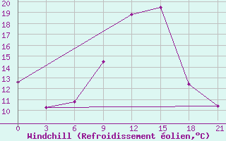 Courbe du refroidissement olien pour Khmel