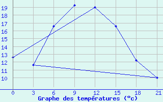 Courbe de tempratures pour Aspindza