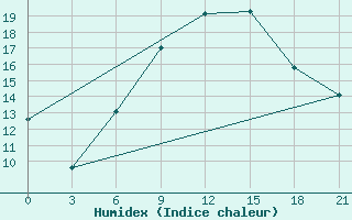 Courbe de l'humidex pour Tulga Meydan