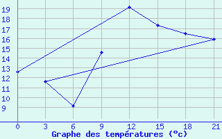 Courbe de tempratures pour Monastir-Skanes