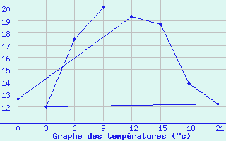 Courbe de tempratures pour Ashotsk