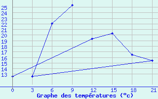 Courbe de tempratures pour Ponyri