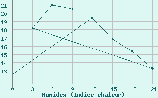 Courbe de l'humidex pour Xining