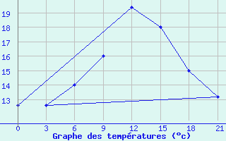 Courbe de tempratures pour Kutaisi