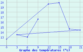 Courbe de tempratures pour Thala