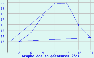 Courbe de tempratures pour Tbilisi