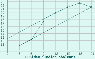 Courbe de l'humidex pour Glasgow (UK)