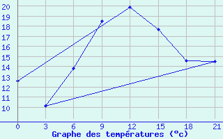 Courbe de tempratures pour Tula