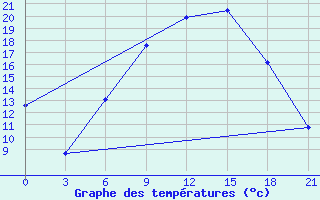 Courbe de tempratures pour Mazeikiai