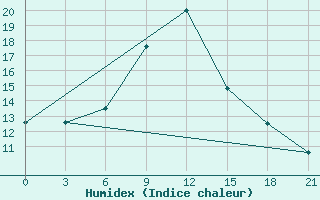 Courbe de l'humidex pour Krasnaja Gora