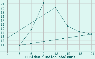 Courbe de l'humidex pour Aleksandrov-Gaj