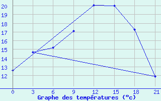 Courbe de tempratures pour Pudoz