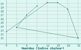 Courbe de l'humidex pour Sortavala