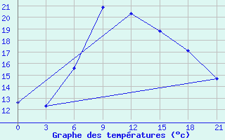 Courbe de tempratures pour Gorki