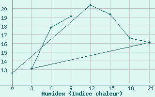 Courbe de l'humidex pour Tihvin