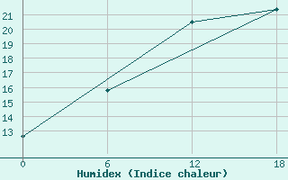 Courbe de l'humidex pour Olonec