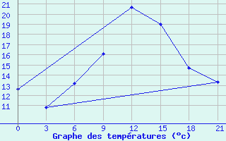 Courbe de tempratures pour Nalut