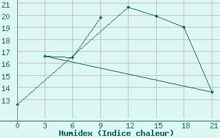 Courbe de l'humidex pour Ganjushkino