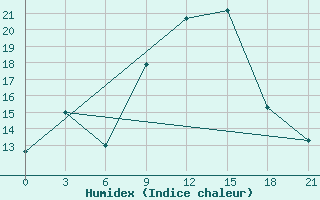 Courbe de l'humidex pour Medenine