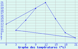 Courbe de tempratures pour Lebedev Ilovlya