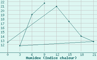 Courbe de l'humidex pour Kerch