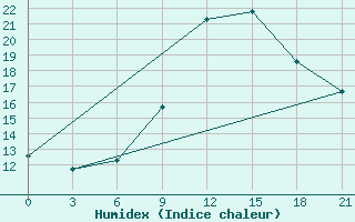 Courbe de l'humidex pour Civitavecchia