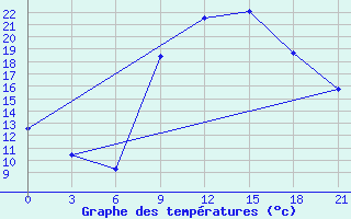 Courbe de tempratures pour Medenine