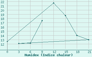 Courbe de l'humidex pour Ras Sedr